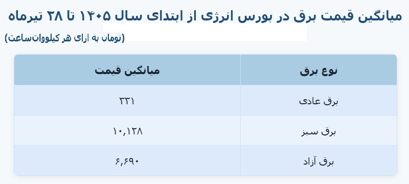 جدول میانگین قیمت برق