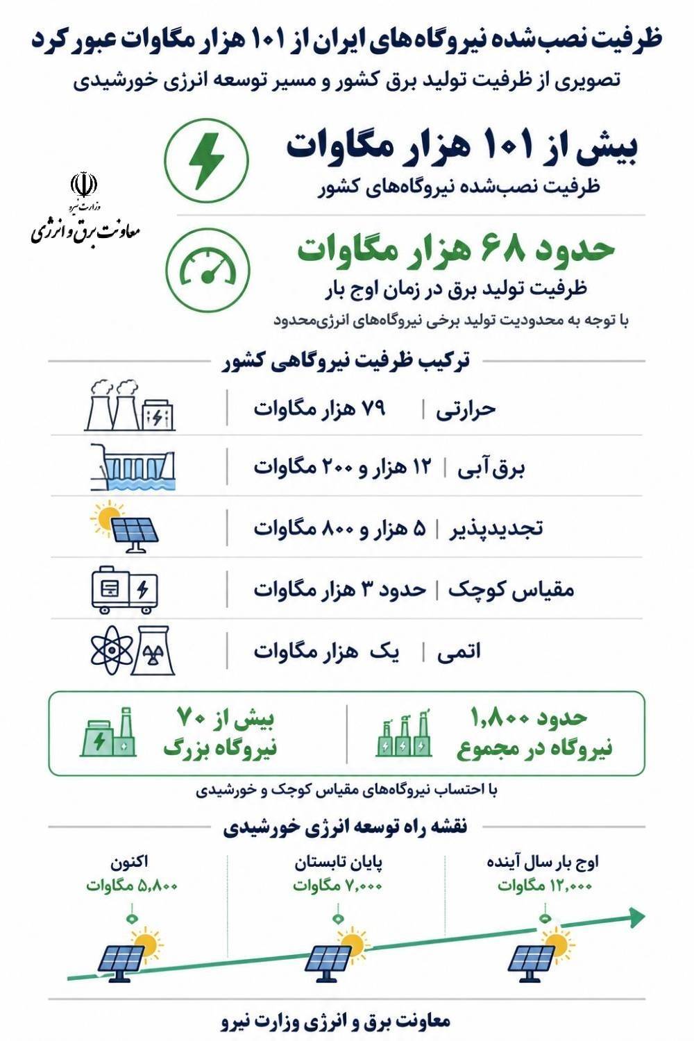 اینفو ظرفیت نصب شده