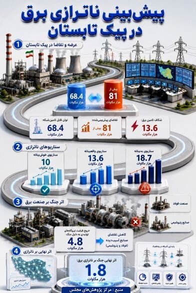 پیش‌بینی ناترازی برق در پیک تابستان