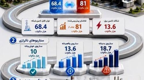 پیش‌بینی ناترازی برق در پیک تابستان